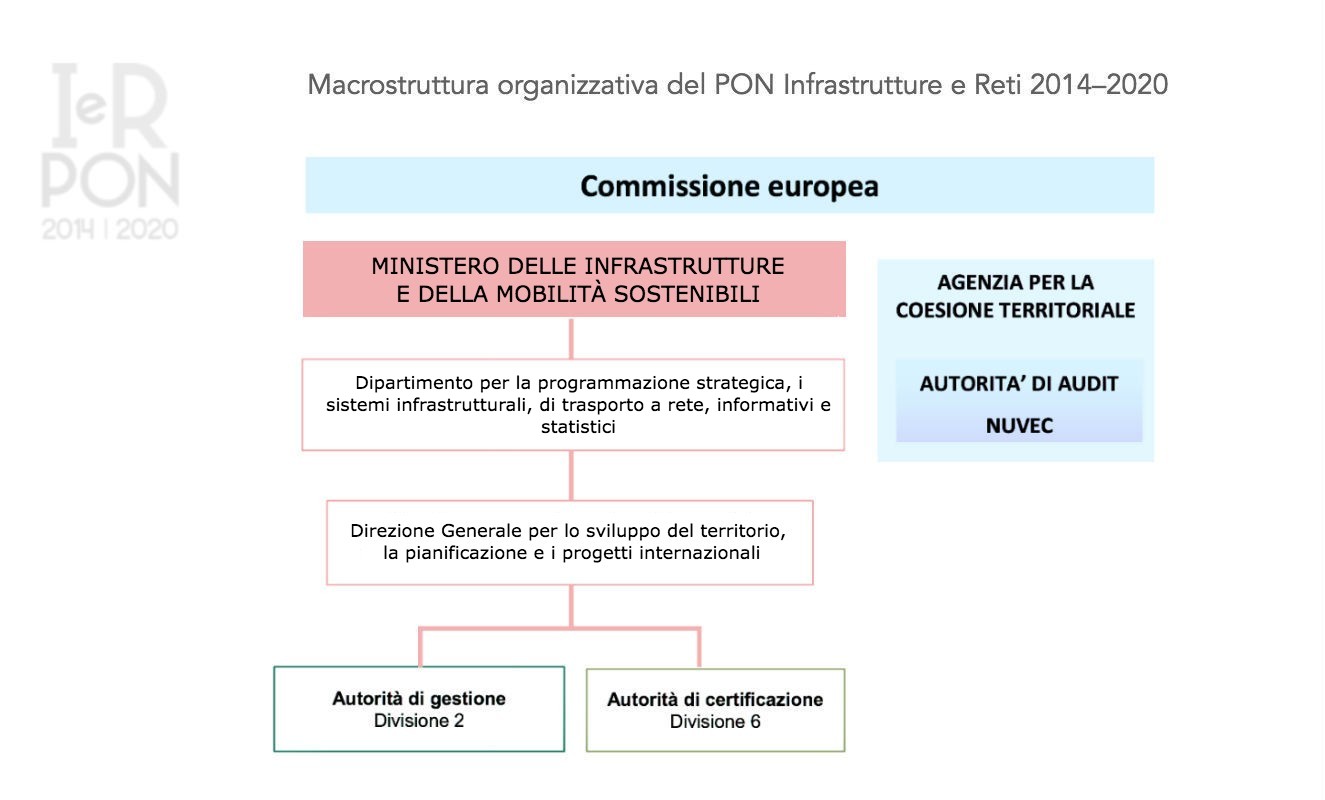 Macrostruttura organizzativa del PON Infrastrutture e Reti